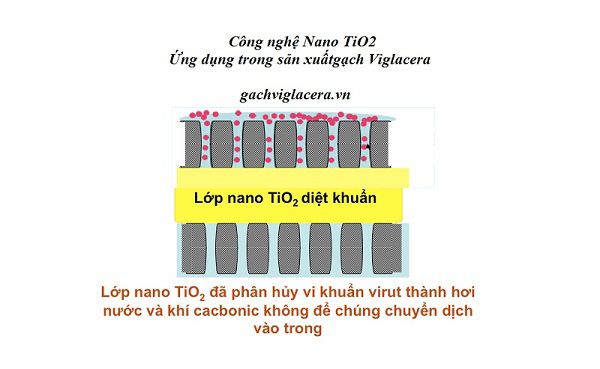 Gạch men Viglacera sử dụng công nghệ Nano TiO2 mang đến hiệu quả cao