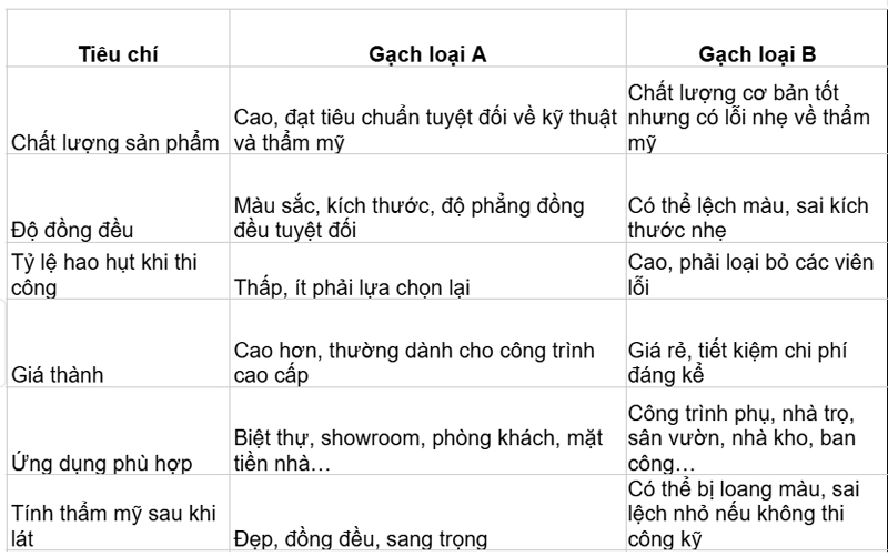 So sanh gach loai A va B